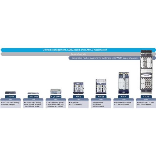 Infinera DTN-X Family