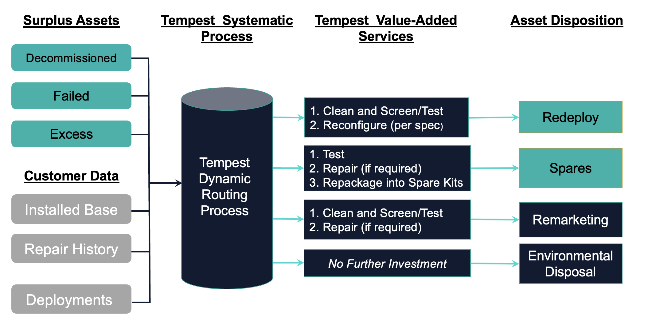 SMART  Recovery and Reutilization