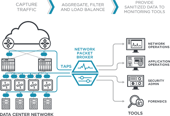 Ixia network traffic broker