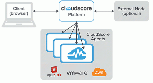 spirent-cloudScore-topology