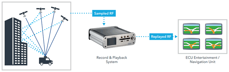 Spirent Real-World RF Environment