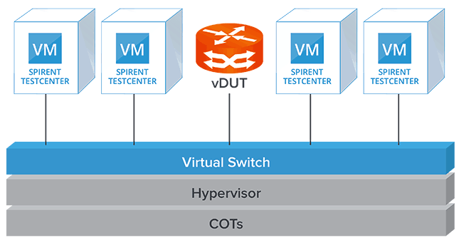 Spirent Physical to Virtual Migration